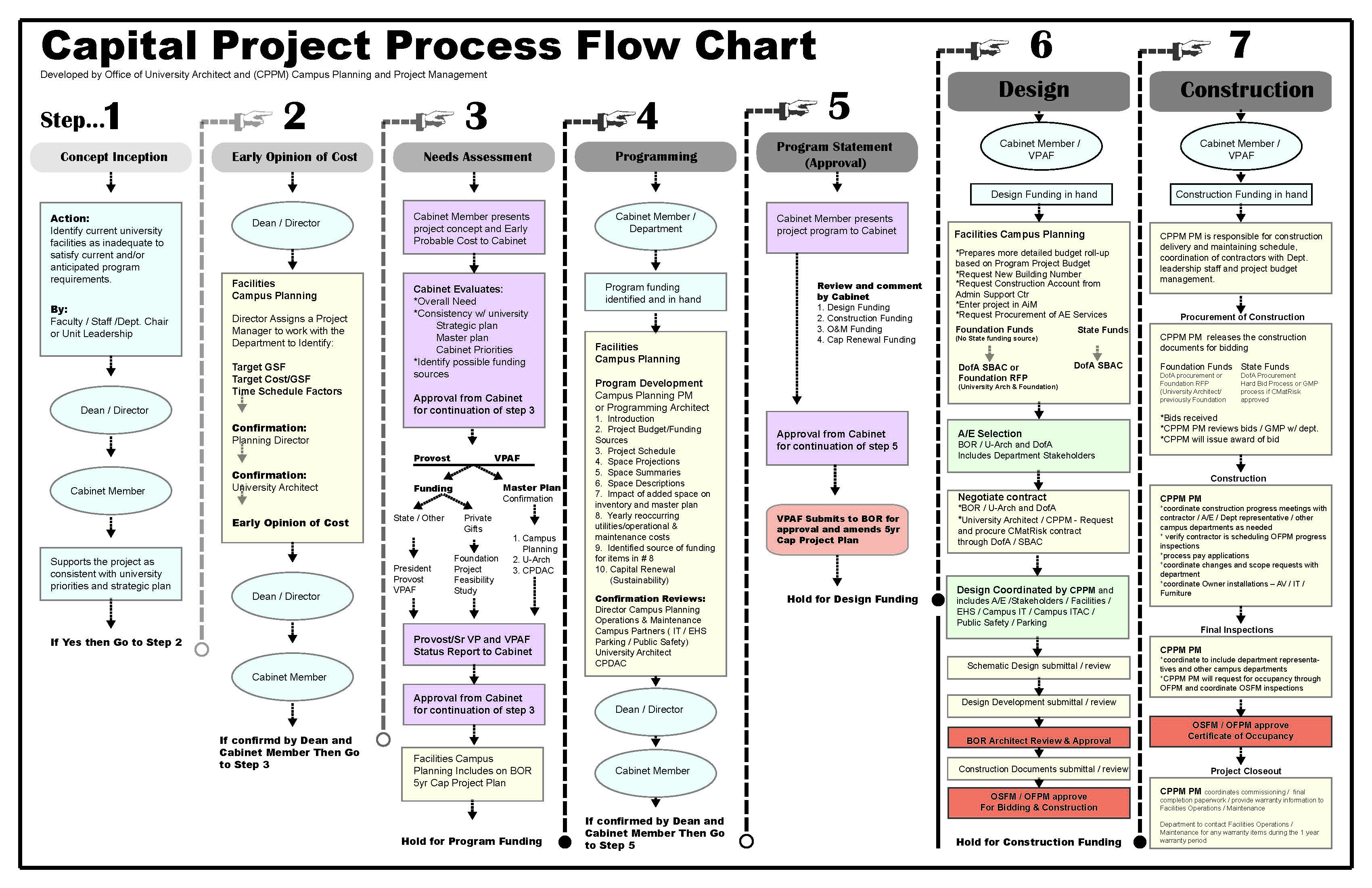 Capital Project Process Flow Chart